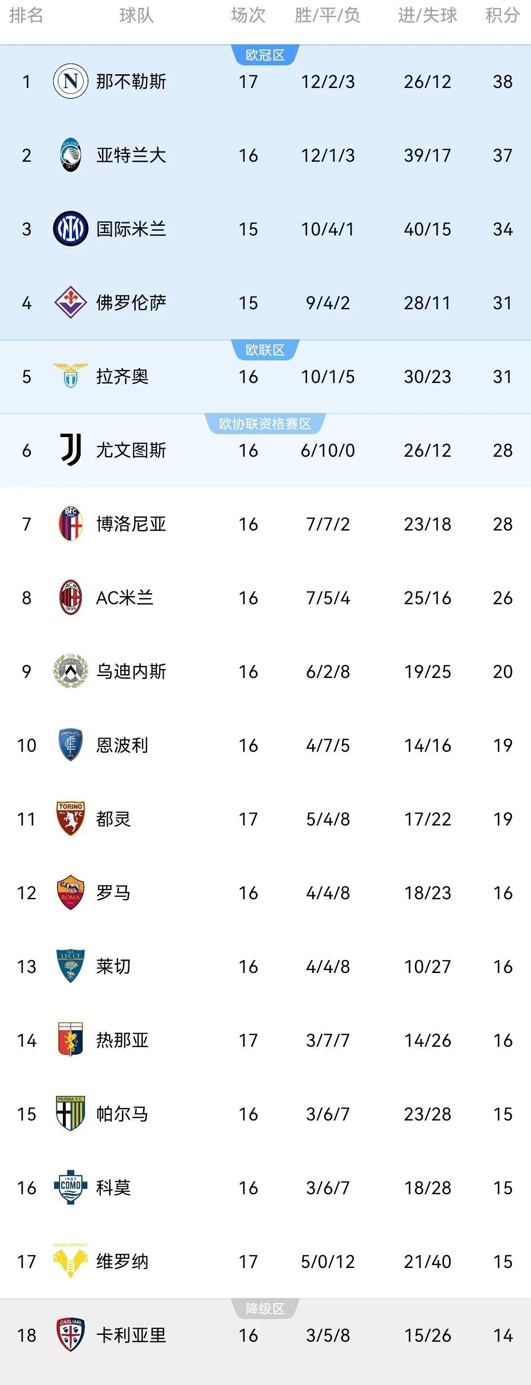 拿不下对手，那不勒斯迎来两连败的简单介绍
