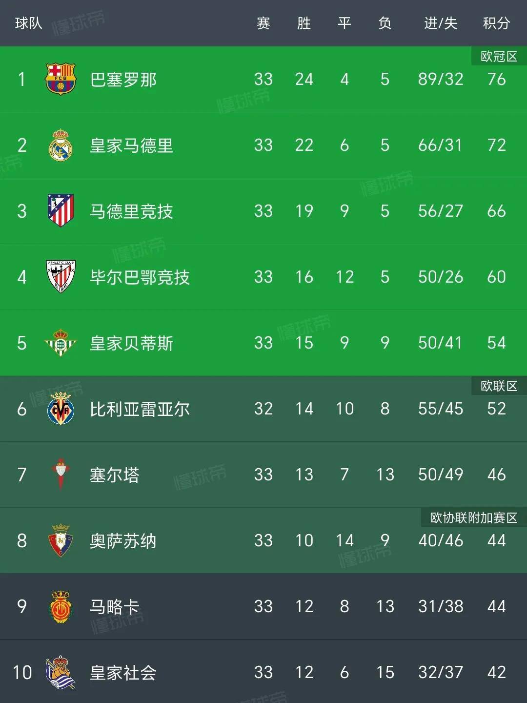 马德里竞技主场大胜稳固榜首位置的简单介绍