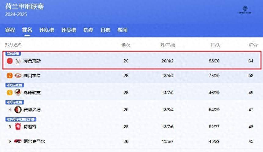 关于阿贾克斯遭遇连败，荷甲积分榜被甩出前四的信息