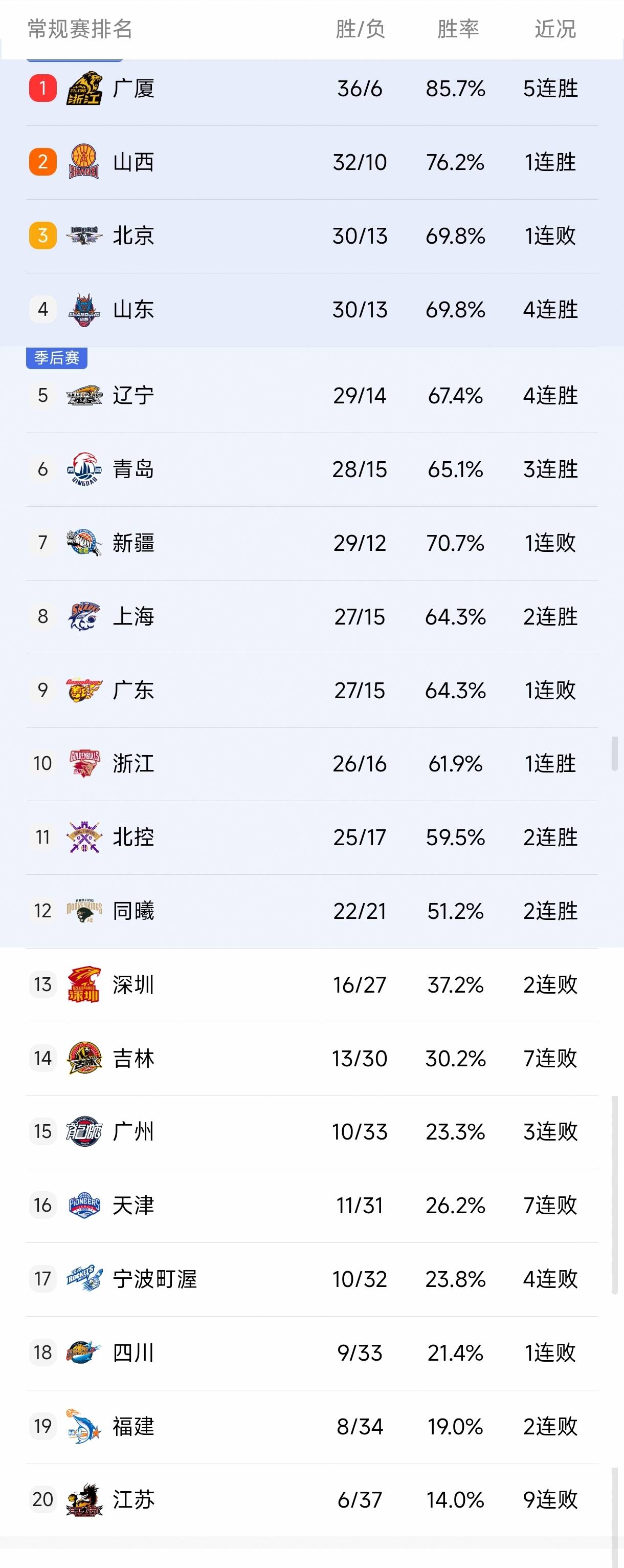 关于上海队表现稳定，保持领先优势的信息