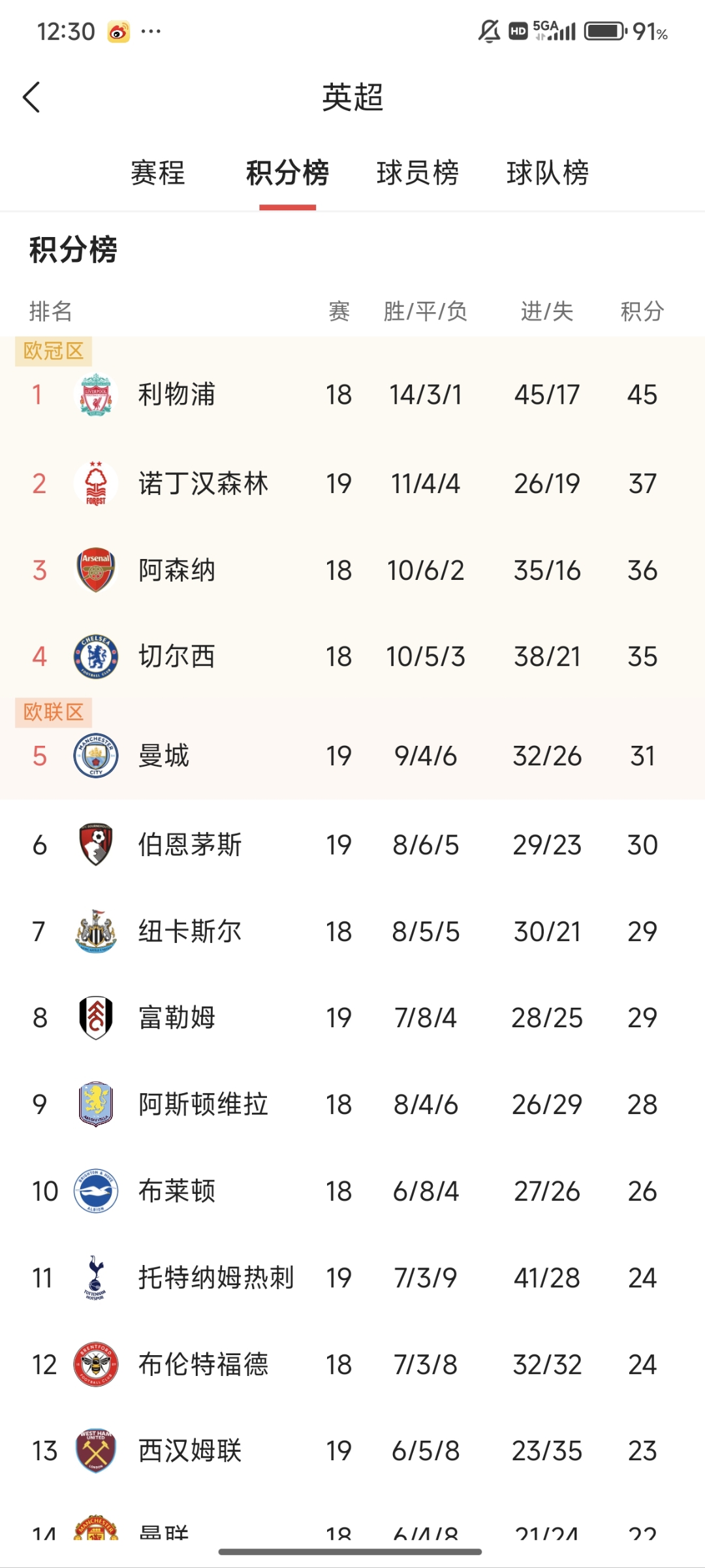曼城豪取五连胜，领跑英超积分榜