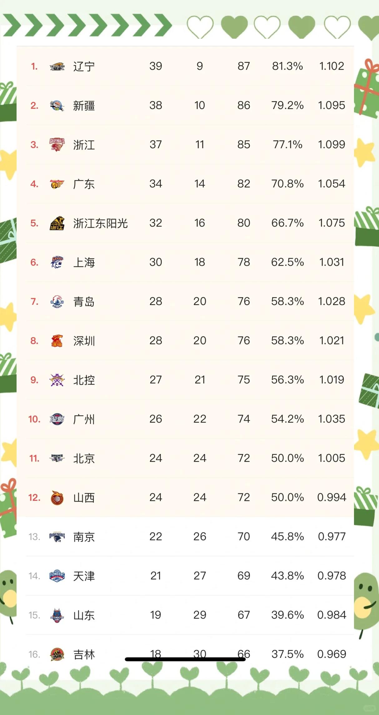 广东大胜山西，继续领跑积分榜的简单介绍