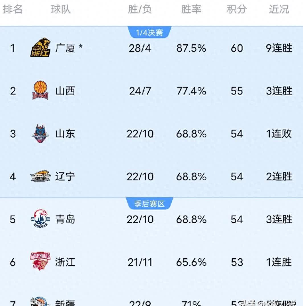 包含超音速队拿下关键胜利，稳居榜首的词条