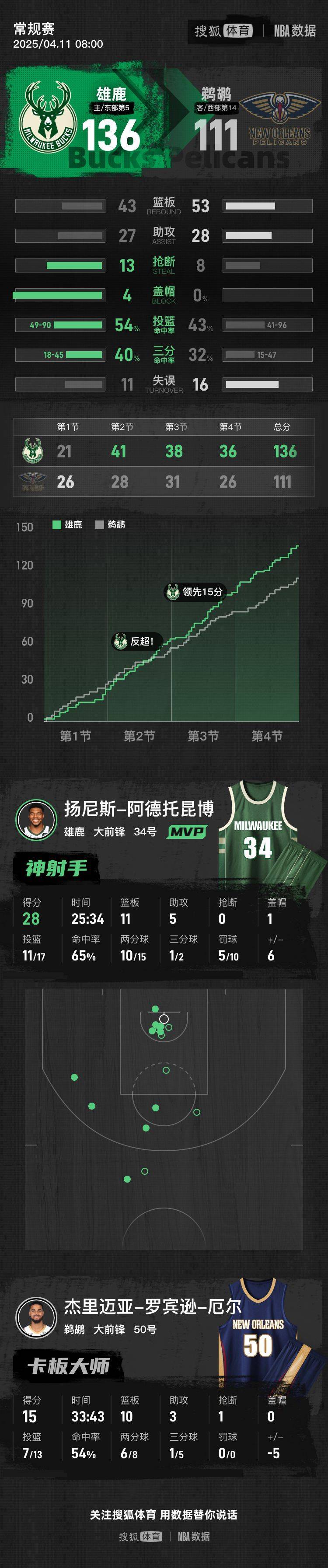 广发柔道官网-包含雄鹿取得两连胜，年轻新秀崭露头角的词条